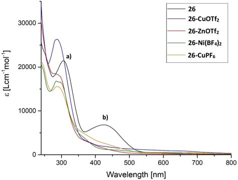 Uv Vis Spectra Of And Cu Otf Zn Otf Ni Bf In Thf