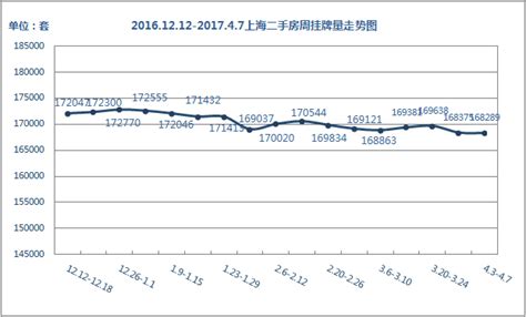 沪二手房挂牌量价双跌 四月开篇市场平稳依旧 上海房天下