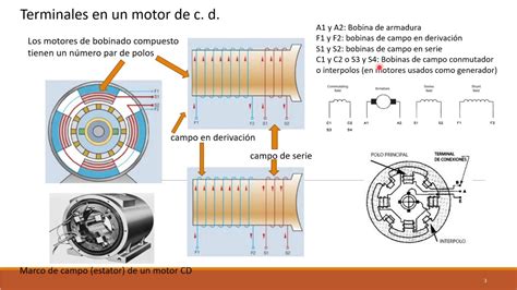 Diagrama De Un Motor De Corriente Directa Diagrama De Motor