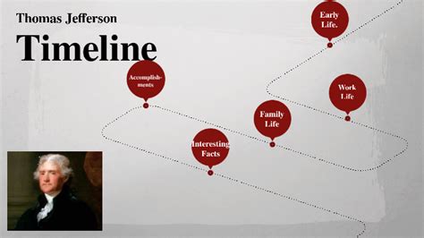 Thomas Jefferson Timeline By Clara Adkins On Prezi