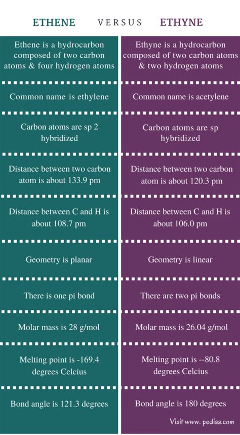 Difference Between Ethene And Ethyne Definition Properties Reactions Applications