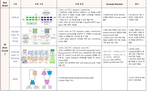 GitHub - Jaehoon9201/Time-series-anomaly-detection-summary: Time-series ...