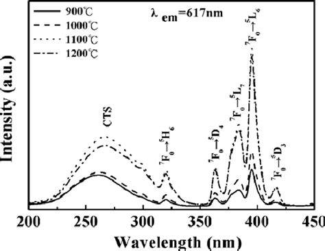 Photoluminescence Excitation Spectra Of Sr 1 9 SiO 4 Eu 3 0 1