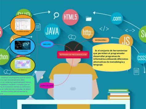 Sofware De Programacion Mind Map