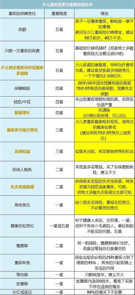 全面测评70款少儿重疾险，选出2020年4月的性价比之王 知乎