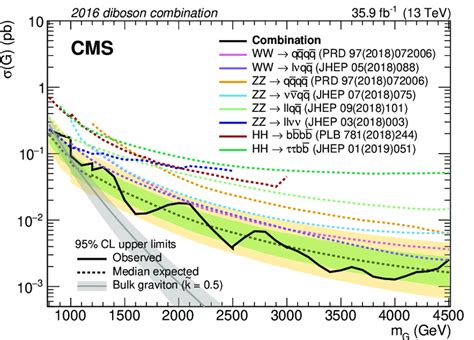 Observed And Expected Cl Upper Limit On The Cross Section Of The