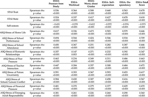 Correlations Spearman Rho Between Essa And Stai Self Esteem And Asq