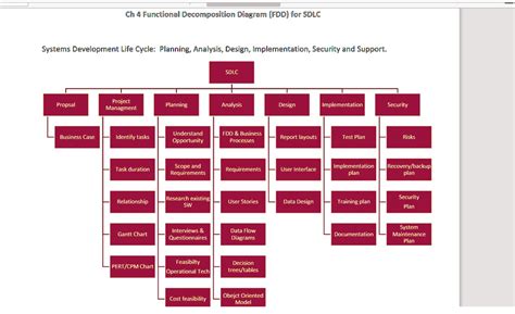 Solved Ch Functional Decomposition Diagram Fdd For Sdlc Systems