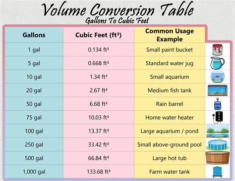 Gallons To Cubic Feet Conversion Chart Free Pdf And Printable Cheat