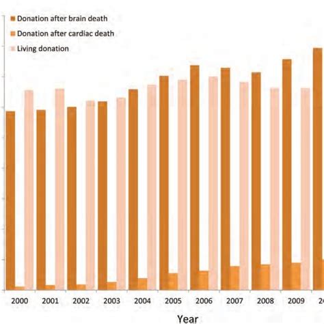 The Number Of Organ Donors In The Usa 2001 2010 Download