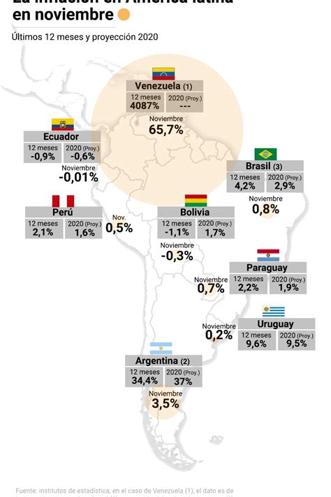 La Argentina Volvió A Registrar En Noviembre La Segunda Inflación Más Alta De América Latina