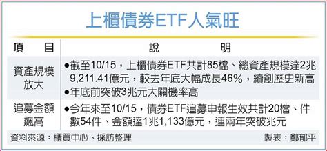 上櫃債券etf資產規模 挑戰3兆 日報 工商時報