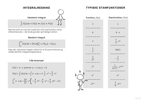 Integral Cheat Sheet 𝑘 𝑥 1 𝑥 1 𝑥 2 𝑥𝑛 E𝑥 E𝑘·𝑥 𝑥 𝑘 · 𝑥 1 2 · 𝑥 2 Ln 𝑥 − 1 𝑥 1 𝑛 1 · 𝑥𝑛 E𝑥 1