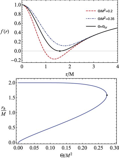 This Figure Demonstrates The Radial Dependence Of The Radial Function Download Scientific