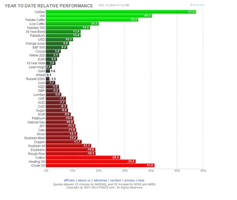 Finviz - Year To Date Relative Performance - Trading Game