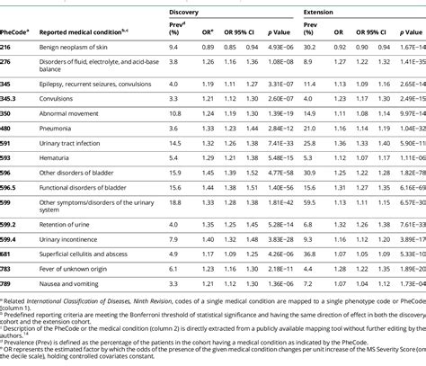 Pdf Phenome Wide Examination Of Comorbidity Burden And Multiple