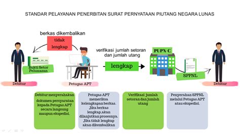 Penerbitan Surat Pernyataan Piutang Negara Lunas UPP Kantor