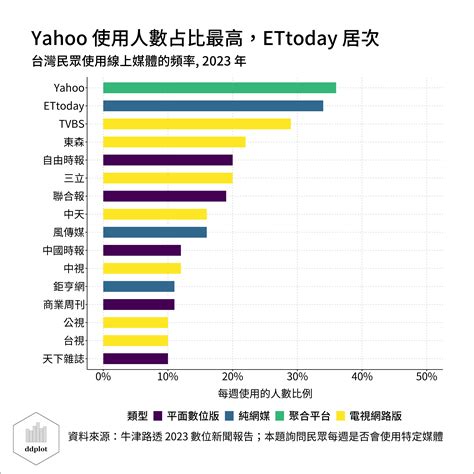 數據圖表 台灣媒體與新聞信任度 愛上r語言