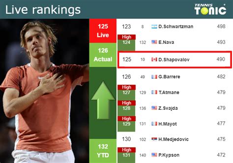 Live Rankings Shapovalov Improves His Rank Before Competing Against