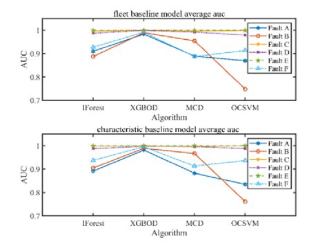 Auc Value Comparison Download Scientific Diagram