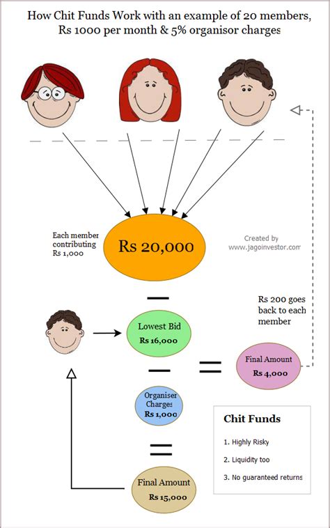 How Chit Funds Works