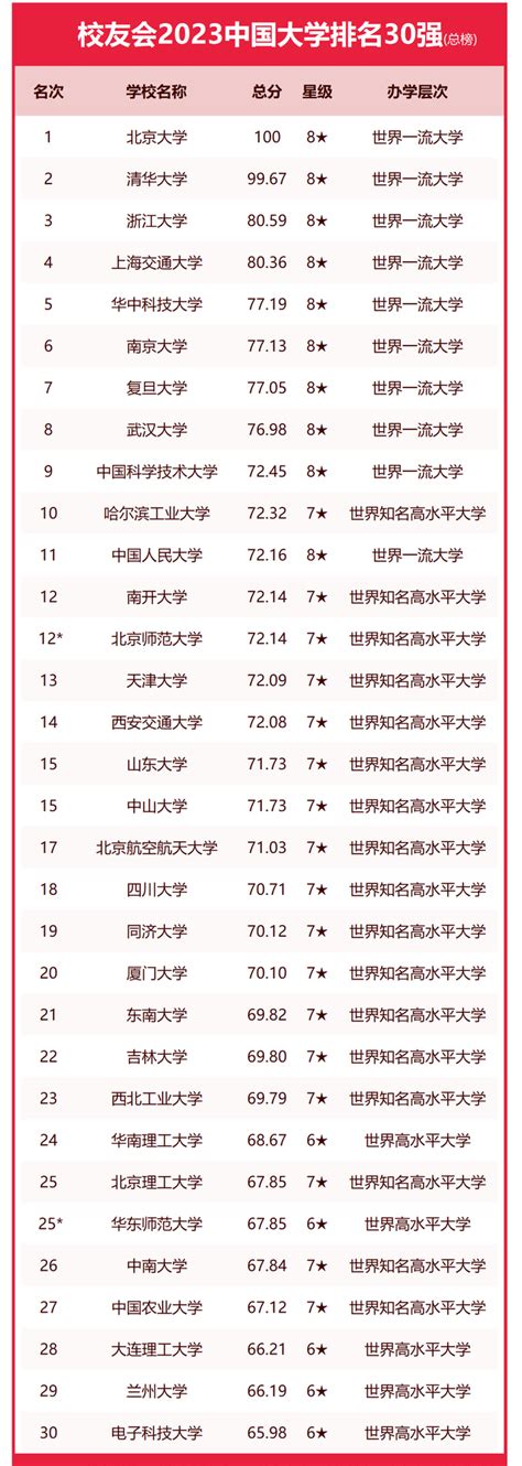 2023年校友会中国大学排名30强高考网