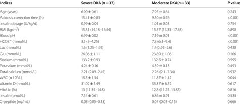 Clinical Manifestations And Hormonal And Biochemical Levels Of Patients Download Scientific