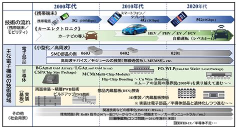 「第10版 電子部品技術ロードマップ」を発刊／部品技術ロードマップ専門委員会の活動紹介 Jeita電子情報技術産業協会