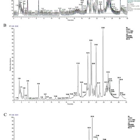 Typical Lc Ms Total Ion Chromatograms Tic From Serum Samples Of The Download Scientific