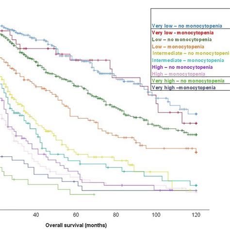 Kaplan Meier Curve Estimating Overall Survival Os Of The Whole Cohort