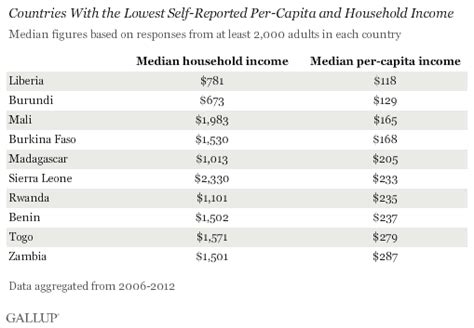 Worldwide, Median Household Income About $10,000