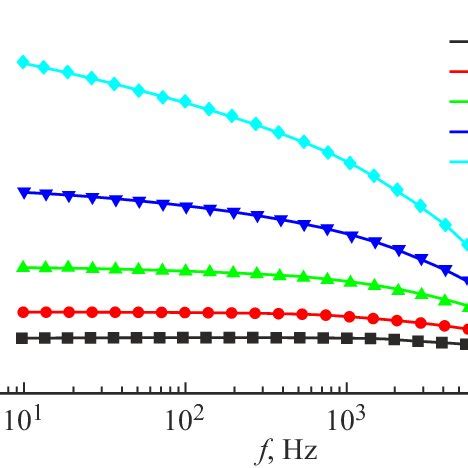 Frequency Dependence Of Permittivity At Different Temperatures For