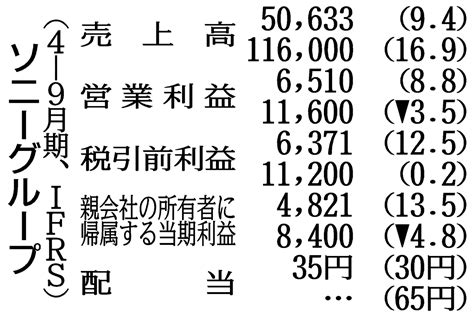 ソニーg、売上高116兆円 通期見通し上方修正、音楽・映画など堅調 日刊工業新聞 電子版