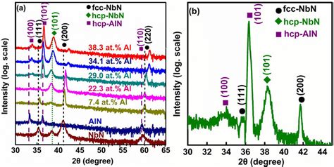 Xrd Patterns Of Nb Al N Films With Various Aluminum Content A And The