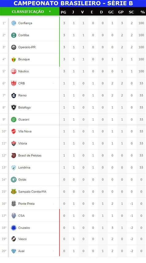 S Rie B Do Campeonato Brasileiro Confira Os Resultados Da Rodada E A