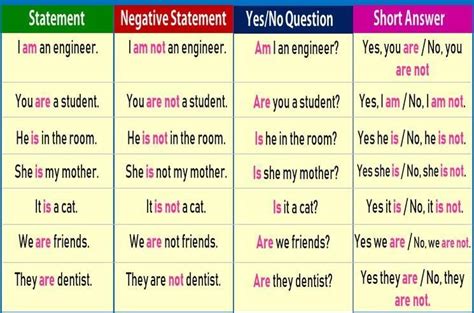 Present simple ile To Be içeren 5 olumlu 5 olumsuz yes no soru cümlesi