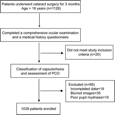 Posterior Capsule Opacification (PCO) – Eye Surgery Guide