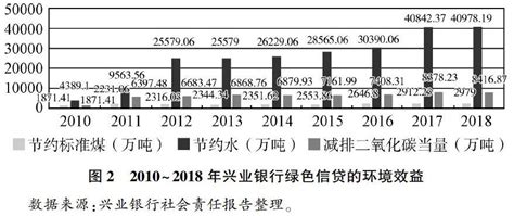 我国商业银行绿色信贷发展概况及建议 参考网