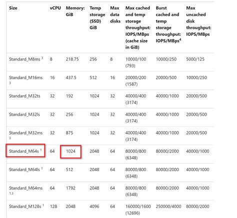 memeory mismatch between API response and official document for M
