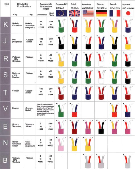 Thermocouple Color Chart