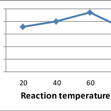 Effect Of Temperature On The Fame Yield Reaction Conditions