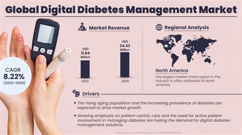 Digital Diabetes Management Market Size Share Trends Igr