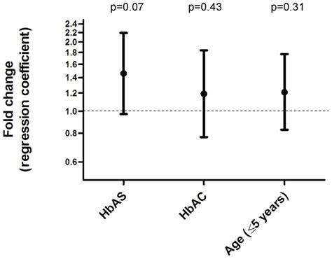 A Poisson Regression Model Was Constructed To Examine The Effect Of Hb