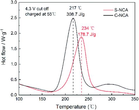 Synthesis Of A Fine Lini Co Al O Cathode Material For