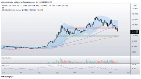 Solana Price Analysis: $125 Price Forecast intact Below $186