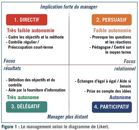 Le management et la hiérarchie