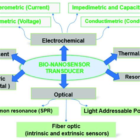 Schematic representation of biosensor technologies. | Download ...