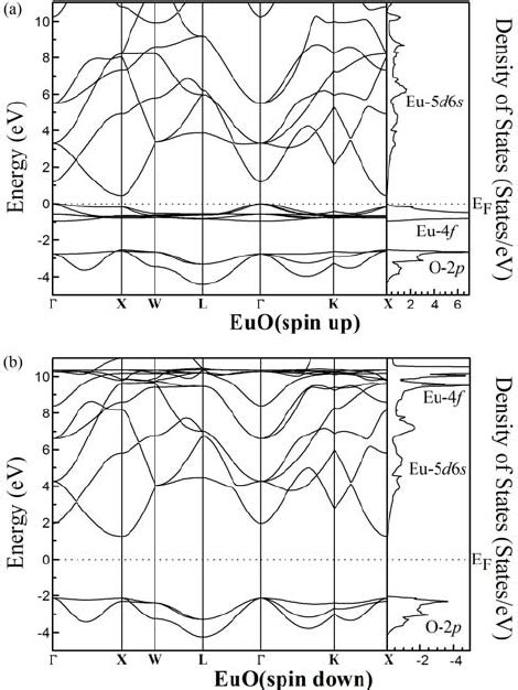 A Spin Up And B Spin Down Band Structure Left Panel And