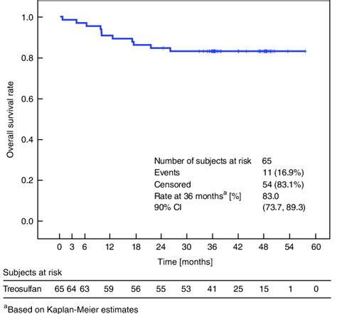 Kaplan Meier Estimate Of Overall Survival Download Scientific Diagram