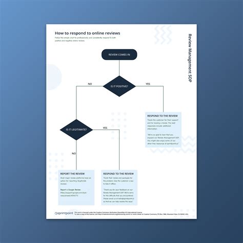 Review Management SOP